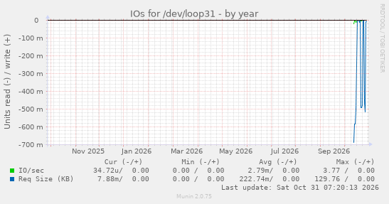 IOs for /dev/loop31