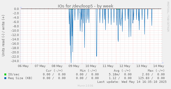 IOs for /dev/loop5