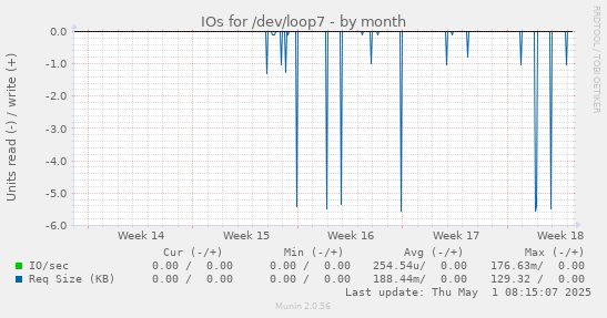 IOs for /dev/loop7