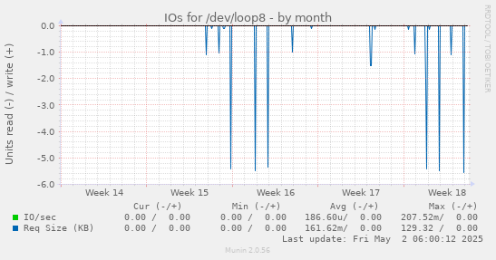 IOs for /dev/loop8