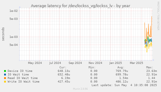Average latency for /dev/lockss_vg/lockss_lv