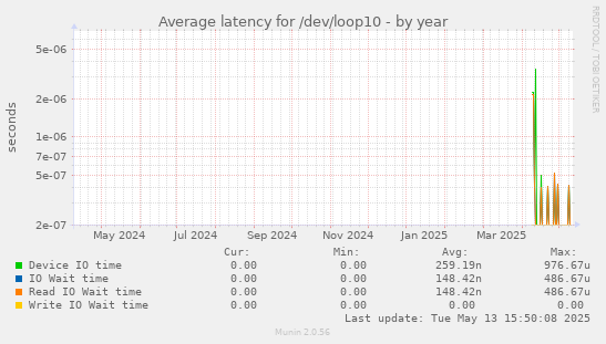 Average latency for /dev/loop10