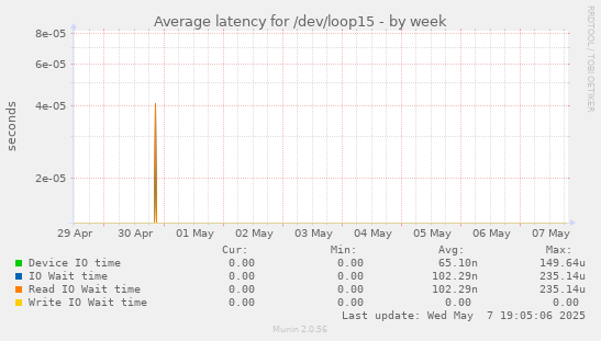 Average latency for /dev/loop15