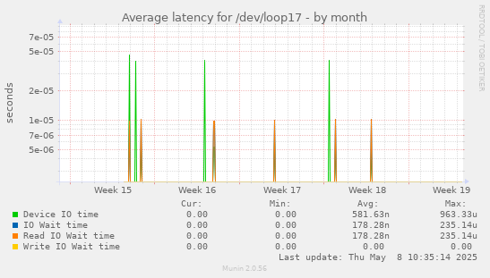 Average latency for /dev/loop17