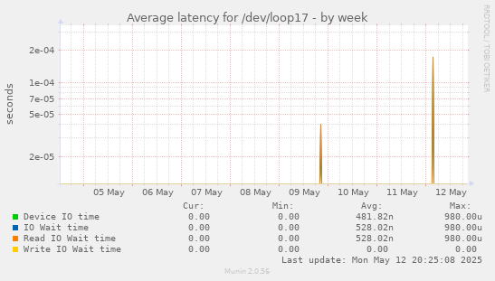 Average latency for /dev/loop17