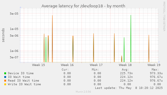Average latency for /dev/loop18