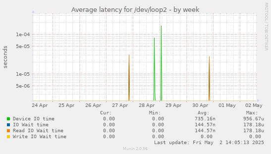 Average latency for /dev/loop2