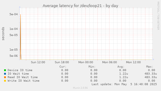 Average latency for /dev/loop21