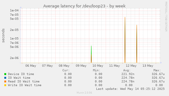 Average latency for /dev/loop23