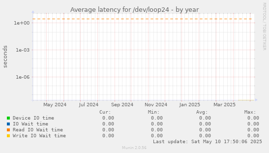 Average latency for /dev/loop24