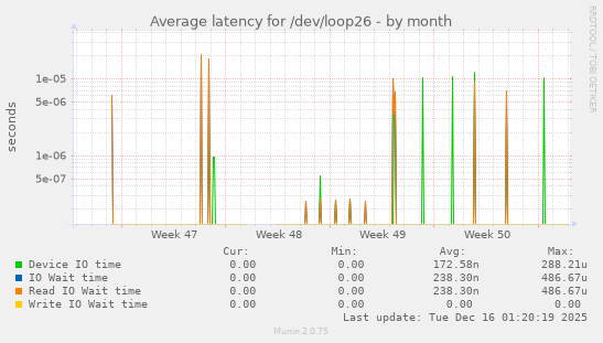 Average latency for /dev/loop26