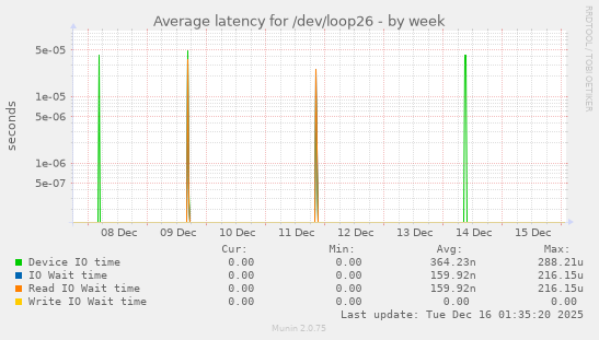 Average latency for /dev/loop26