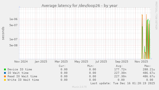 Average latency for /dev/loop26