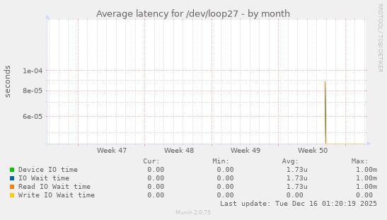 Average latency for /dev/loop27