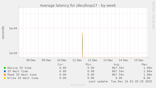 Average latency for /dev/loop27