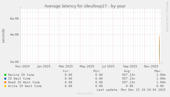 Average latency for /dev/loop27