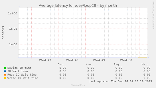 Average latency for /dev/loop28