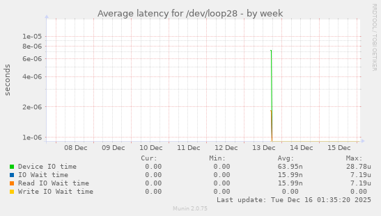 Average latency for /dev/loop28