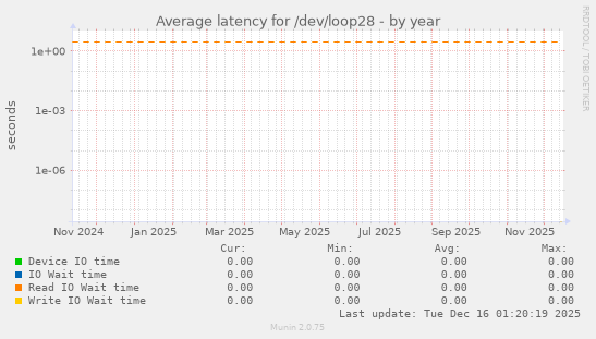 Average latency for /dev/loop28