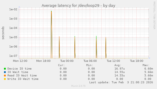 Average latency for /dev/loop29