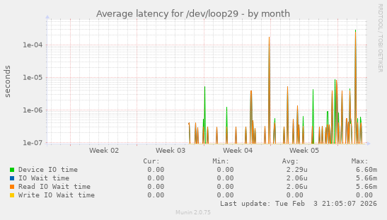 Average latency for /dev/loop29