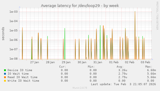Average latency for /dev/loop29