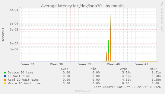 Average latency for /dev/loop30