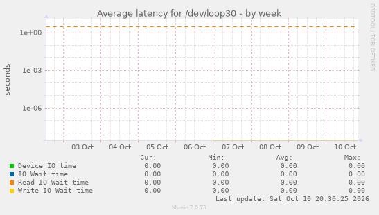 Average latency for /dev/loop30