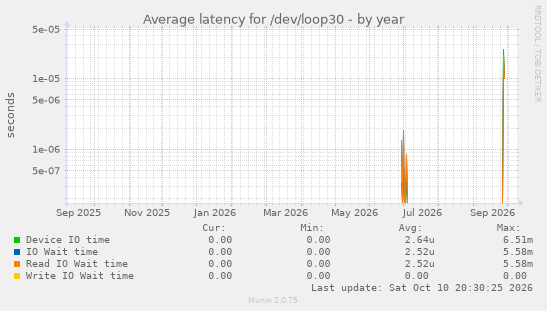 Average latency for /dev/loop30