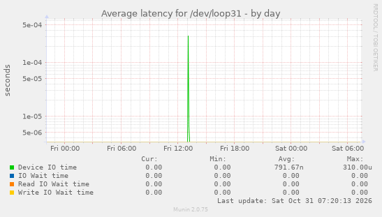 Average latency for /dev/loop31