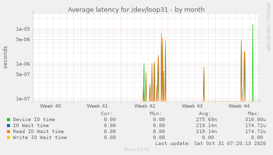 Average latency for /dev/loop31