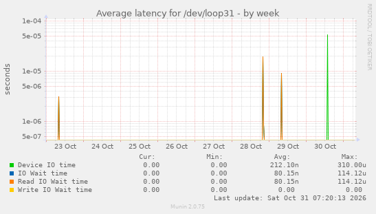 Average latency for /dev/loop31