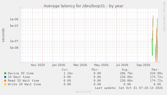 Average latency for /dev/loop31