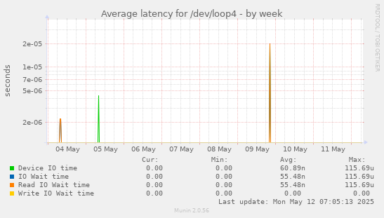 Average latency for /dev/loop4