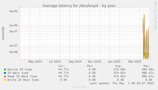 Average latency for /dev/loop4