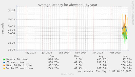 Average latency for /dev/sdb