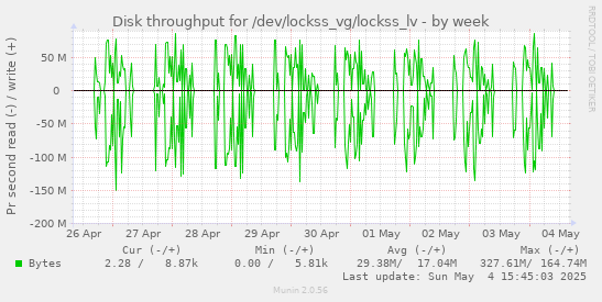 Disk throughput for /dev/lockss_vg/lockss_lv
