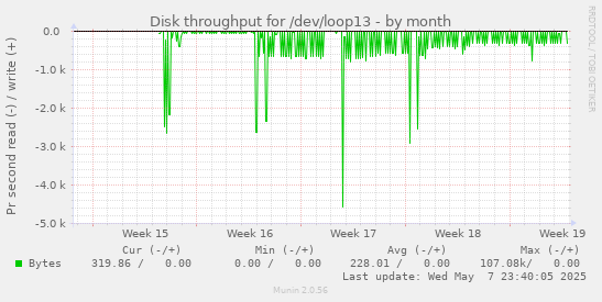 Disk throughput for /dev/loop13