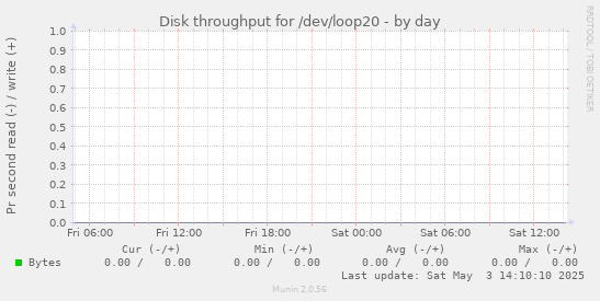 Disk throughput for /dev/loop20