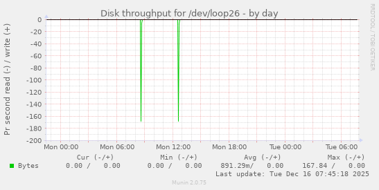 Disk throughput for /dev/loop26