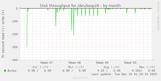 Disk throughput for /dev/loop26
