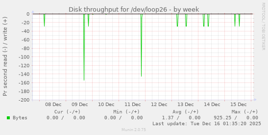 Disk throughput for /dev/loop26