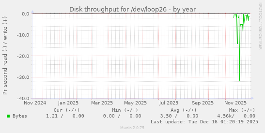 Disk throughput for /dev/loop26