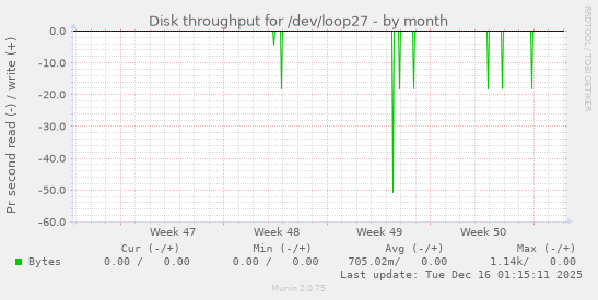Disk throughput for /dev/loop27