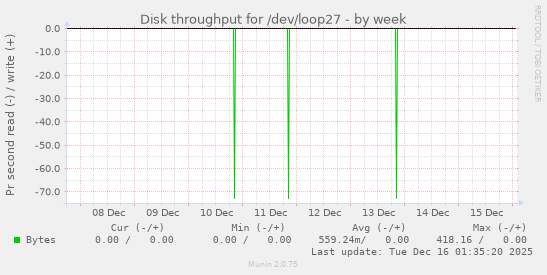 Disk throughput for /dev/loop27