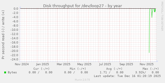 Disk throughput for /dev/loop27