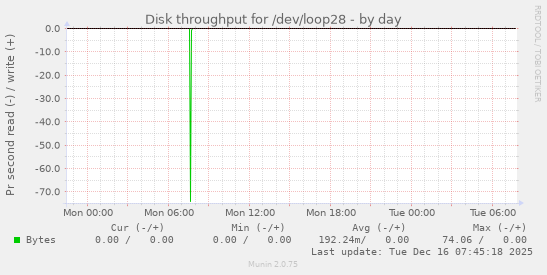 Disk throughput for /dev/loop28