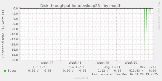Disk throughput for /dev/loop28