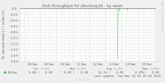 Disk throughput for /dev/loop28
