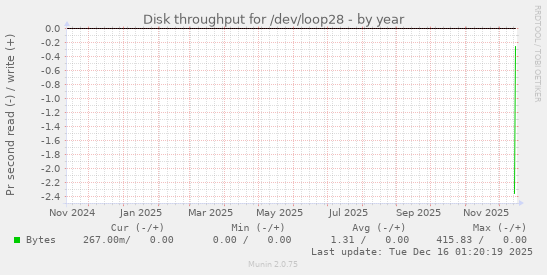 Disk throughput for /dev/loop28
